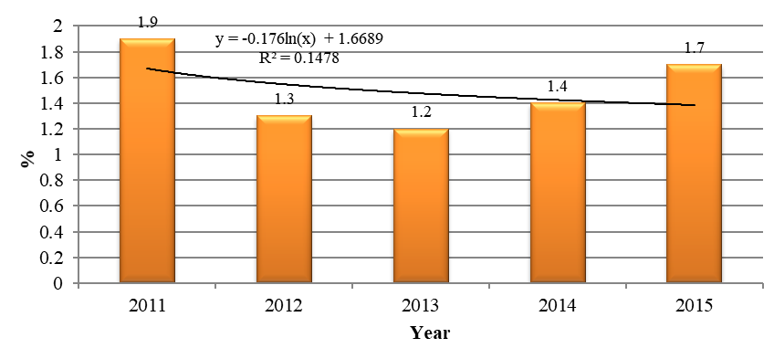 Dynamics of the gross added value of the Kaliningrad region for 2011-2015, percentage, Note: Source: complied by the author according to Rosstat (http://www.gks.ru/).